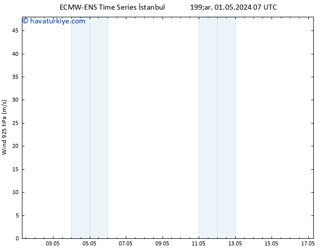 Rüzgar 925 hPa ALL TS Cts 04.05.2024 07 UTC