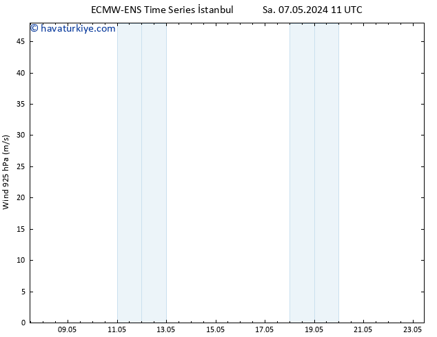 Rüzgar 925 hPa ALL TS Sa 14.05.2024 05 UTC
