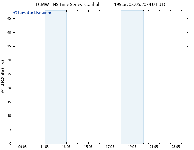 Rüzgar 925 hPa ALL TS Cts 18.05.2024 03 UTC