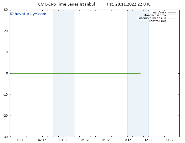 500 hPa Yüksekliği CMC TS Pzt 28.11.2022 22 UTC