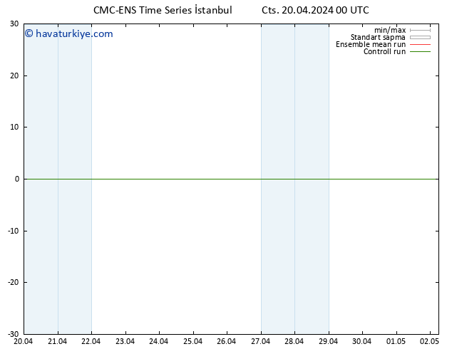 500 hPa Yüksekliği CMC TS Cts 20.04.2024 00 UTC
