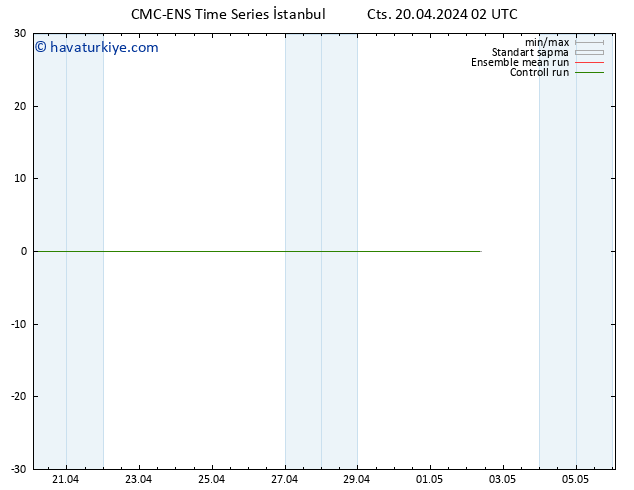 500 hPa Yüksekliği CMC TS Cts 20.04.2024 02 UTC