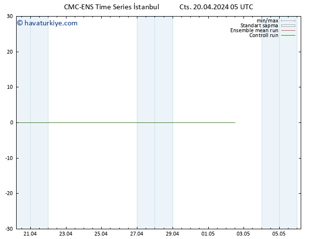 500 hPa Yüksekliği CMC TS Paz 21.04.2024 05 UTC