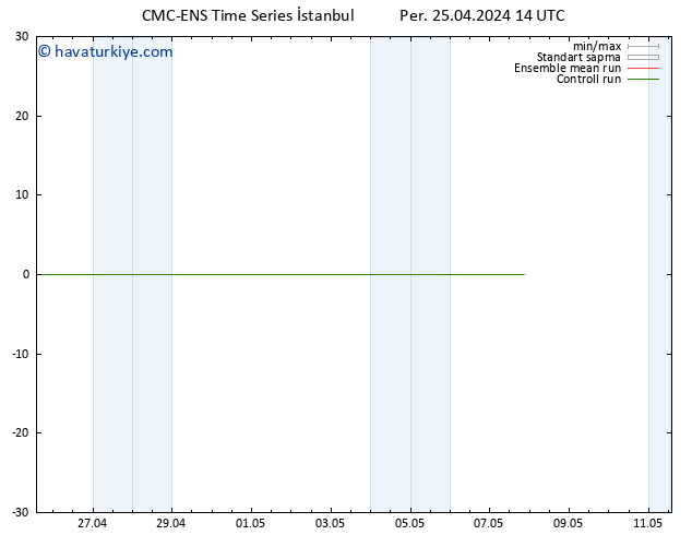 500 hPa Yüksekliği CMC TS Per 25.04.2024 14 UTC