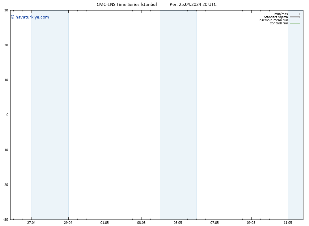 500 hPa Yüksekliği CMC TS Per 25.04.2024 20 UTC