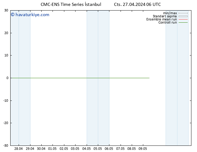 500 hPa Yüksekliği CMC TS Cts 27.04.2024 06 UTC