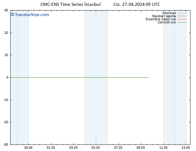 500 hPa Yüksekliği CMC TS Cts 27.04.2024 09 UTC