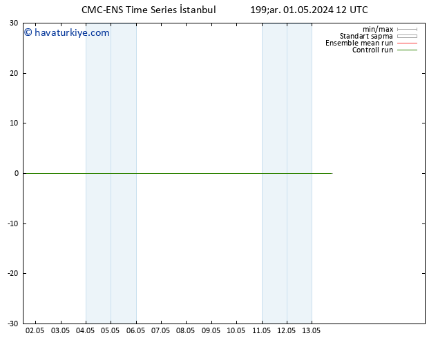 500 hPa Yüksekliği CMC TS Çar 01.05.2024 18 UTC