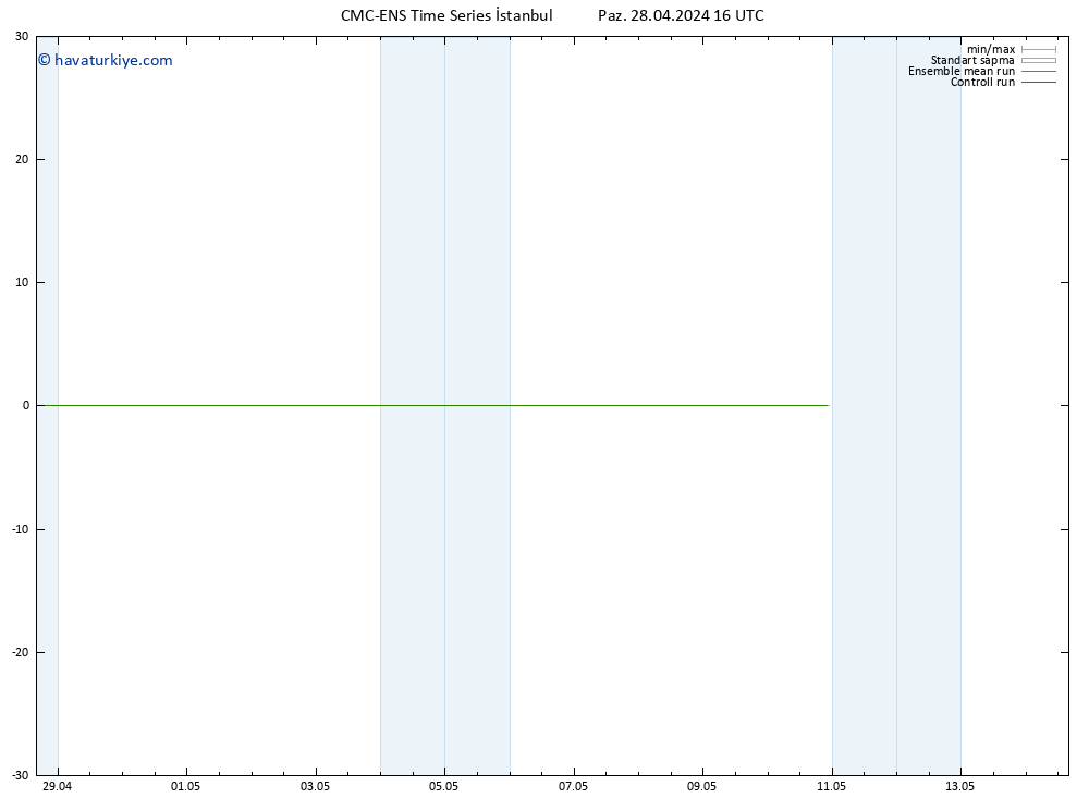 Rüzgar 10 m CMC TS Paz 28.04.2024 16 UTC