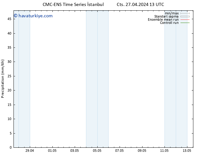 Yağış CMC TS Çar 01.05.2024 01 UTC