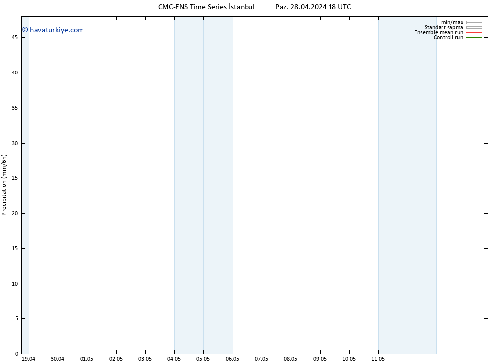Yağış CMC TS Paz 28.04.2024 18 UTC