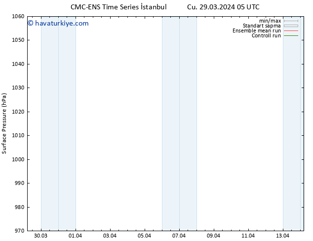 Yer basıncı CMC TS Cu 29.03.2024 11 UTC