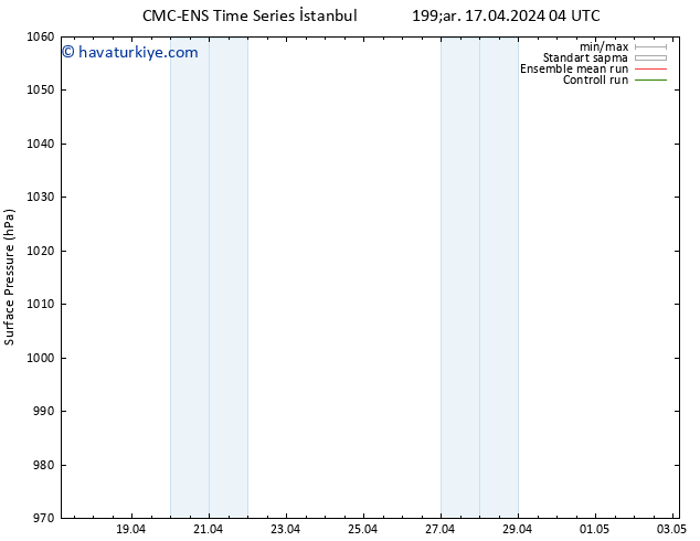 Yer basıncı CMC TS Cts 27.04.2024 04 UTC