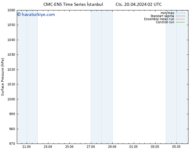 Yer basıncı CMC TS Cts 20.04.2024 20 UTC