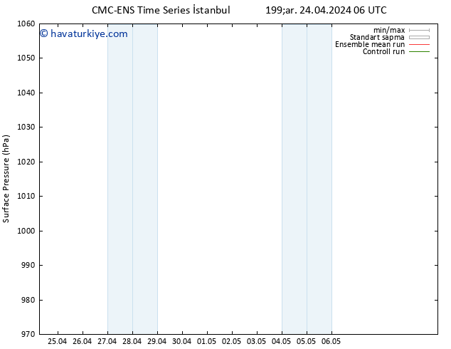 Yer basıncı CMC TS Cts 04.05.2024 06 UTC