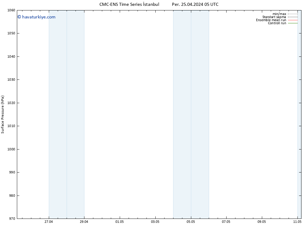 Yer basıncı CMC TS Per 25.04.2024 11 UTC