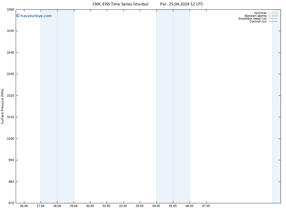 Yer basıncı CMC TS Paz 05.05.2024 12 UTC