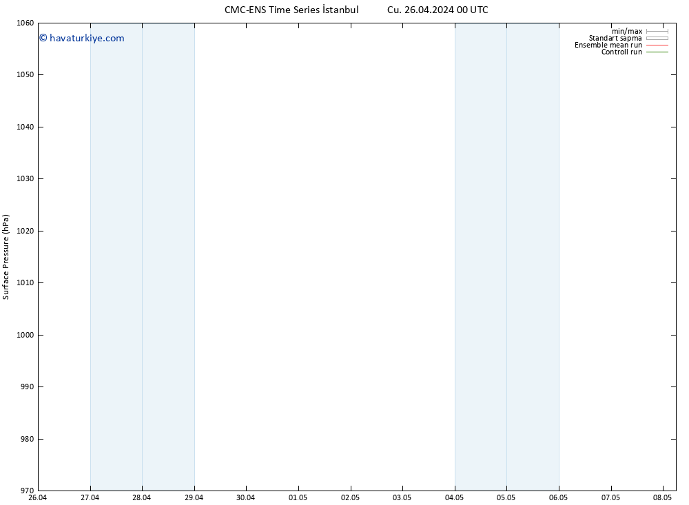 Yer basıncı CMC TS Çar 08.05.2024 06 UTC