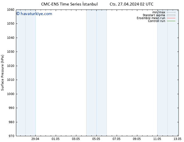 Yer basıncı CMC TS Paz 28.04.2024 02 UTC
