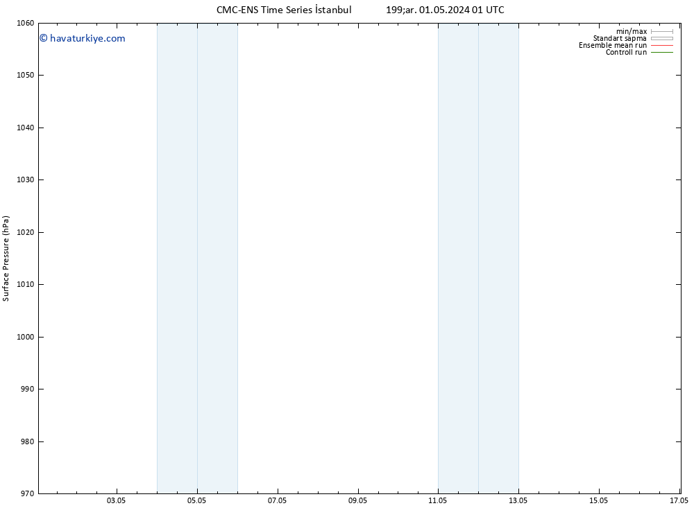 Yer basıncı CMC TS Per 02.05.2024 13 UTC