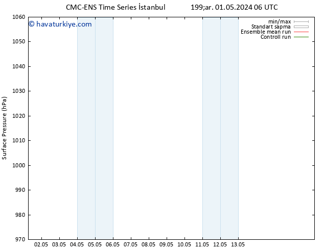 Yer basıncı CMC TS Cts 04.05.2024 00 UTC