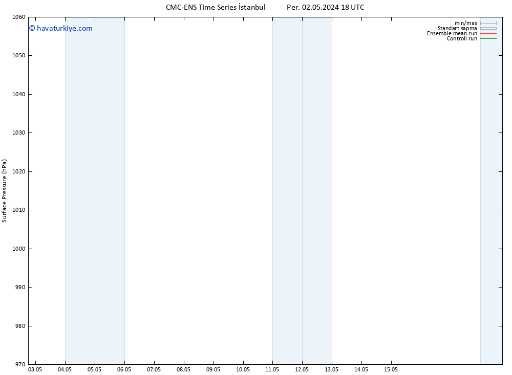 Yer basıncı CMC TS Per 09.05.2024 12 UTC