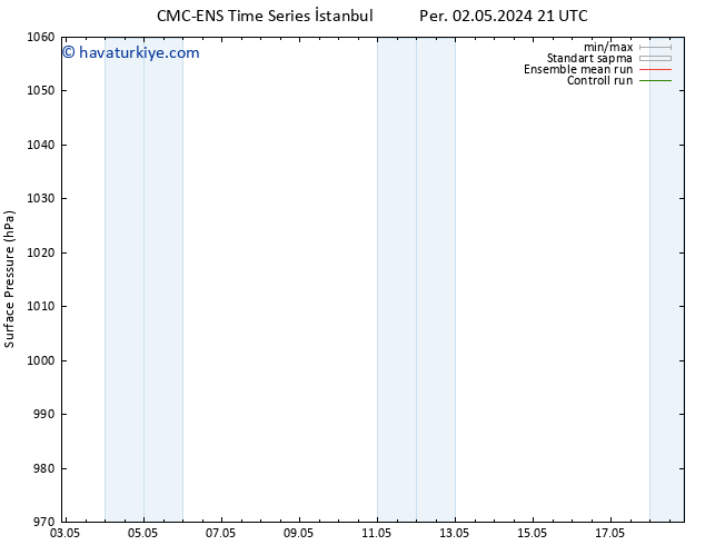 Yer basıncı CMC TS Çar 08.05.2024 15 UTC