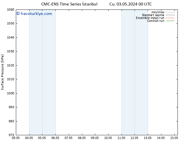 Yer basıncı CMC TS Çar 08.05.2024 00 UTC