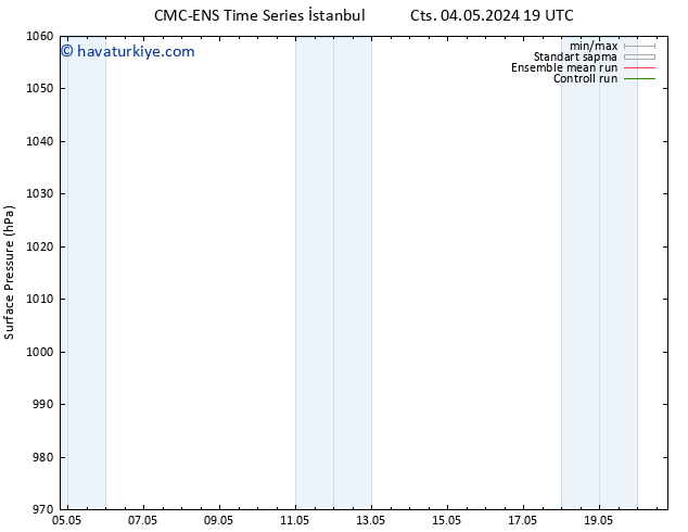 Yer basıncı CMC TS Paz 05.05.2024 01 UTC