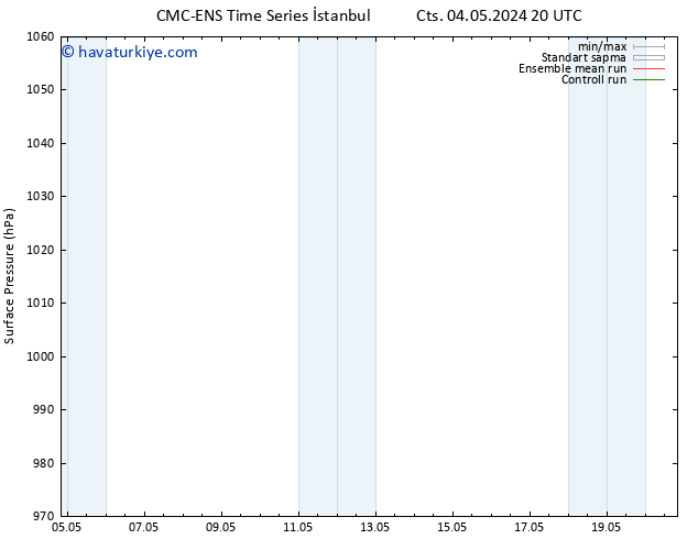 Yer basıncı CMC TS Paz 05.05.2024 08 UTC