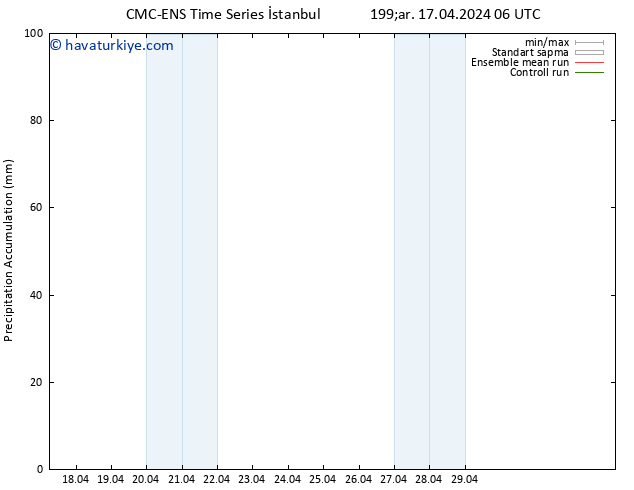 Toplam Yağış CMC TS Çar 17.04.2024 18 UTC