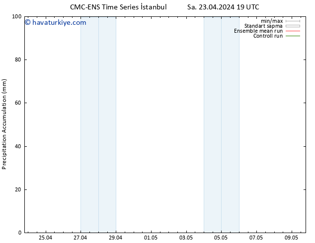 Toplam Yağış CMC TS Sa 23.04.2024 19 UTC