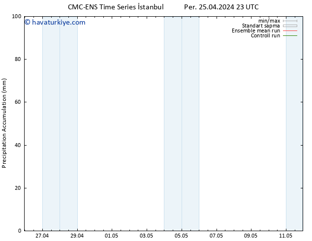 Toplam Yağış CMC TS Cu 26.04.2024 05 UTC