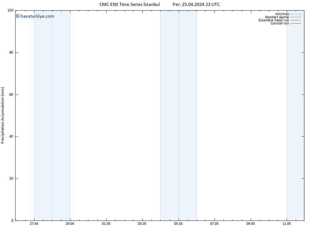 Toplam Yağış CMC TS Cu 26.04.2024 05 UTC