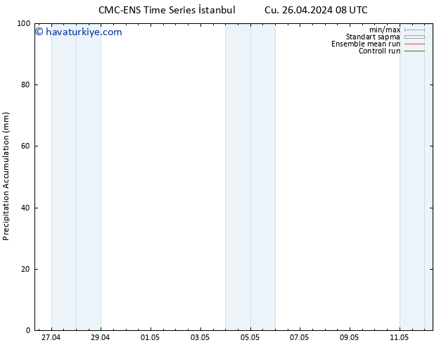 Toplam Yağış CMC TS Cts 27.04.2024 08 UTC