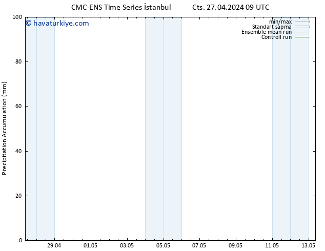 Toplam Yağış CMC TS Paz 28.04.2024 21 UTC