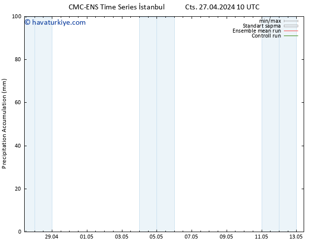Toplam Yağış CMC TS Cts 27.04.2024 16 UTC