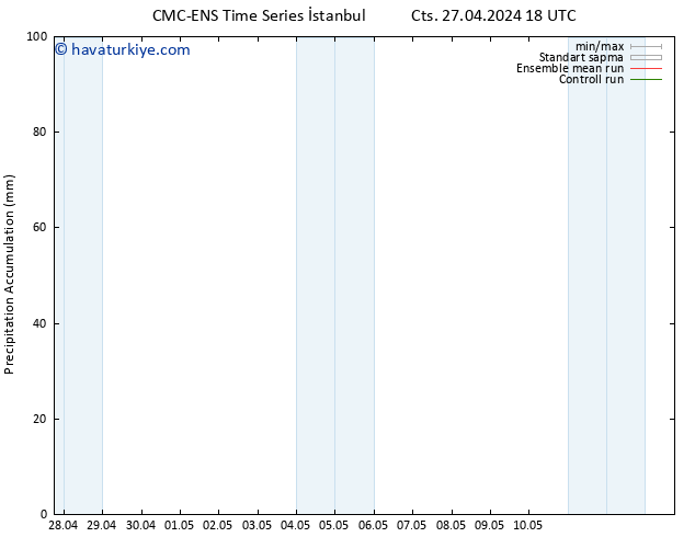 Toplam Yağış CMC TS Pzt 29.04.2024 00 UTC