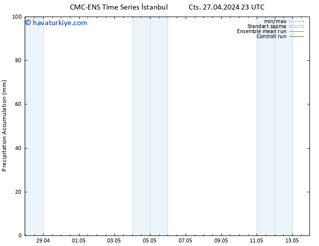 Toplam Yağış CMC TS Paz 28.04.2024 23 UTC