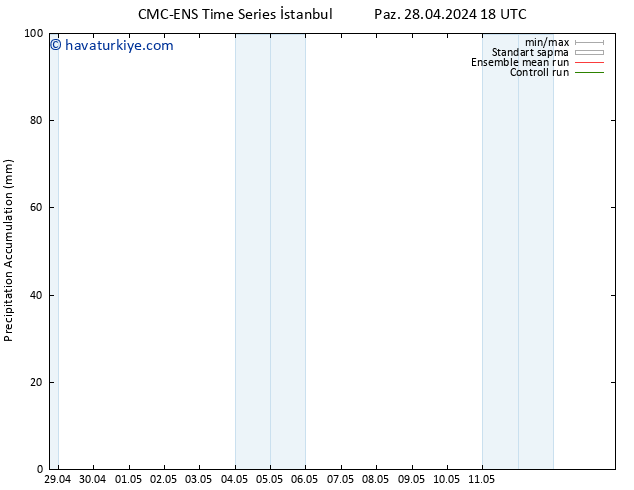 Toplam Yağış CMC TS Cu 03.05.2024 18 UTC