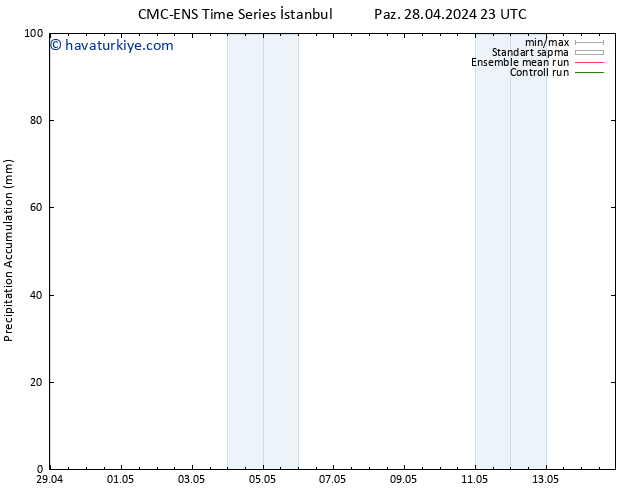 Toplam Yağış CMC TS Çar 01.05.2024 17 UTC