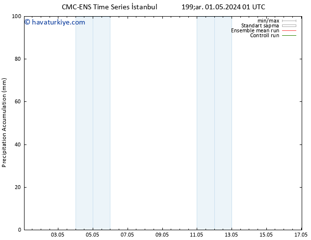 Toplam Yağış CMC TS Paz 05.05.2024 13 UTC