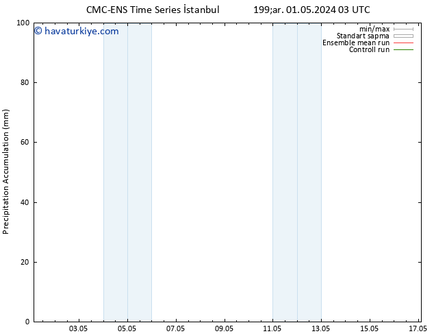Toplam Yağış CMC TS Çar 08.05.2024 09 UTC