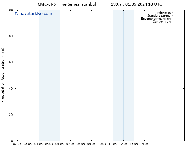 Toplam Yağış CMC TS Cu 03.05.2024 18 UTC