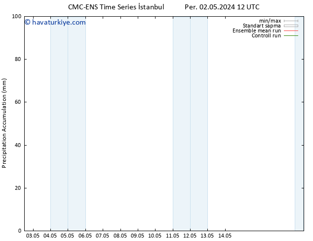 Toplam Yağış CMC TS Çar 08.05.2024 00 UTC