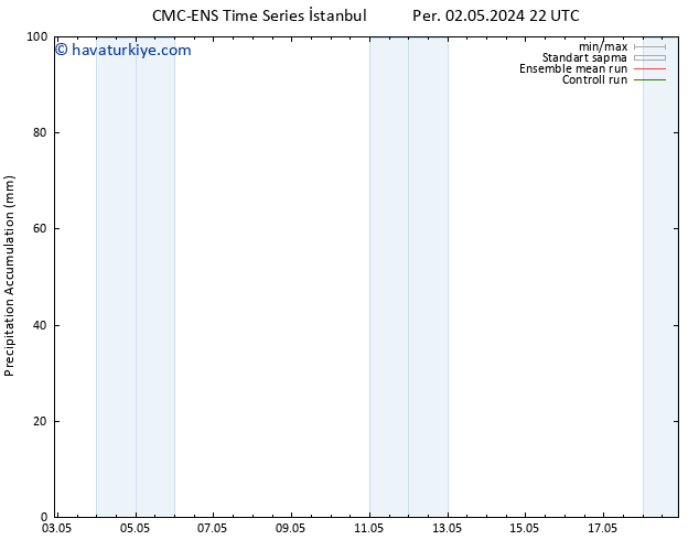 Toplam Yağış CMC TS Cts 04.05.2024 22 UTC