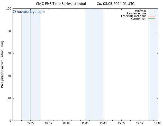 Toplam Yağış CMC TS Per 09.05.2024 01 UTC