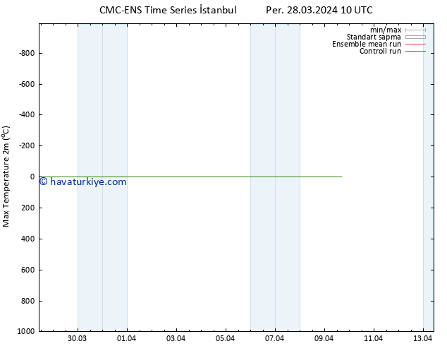 Maksimum Değer (2m) CMC TS Per 28.03.2024 10 UTC