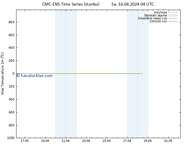 Maksimum Değer (2m) CMC TS Sa 16.04.2024 04 UTC