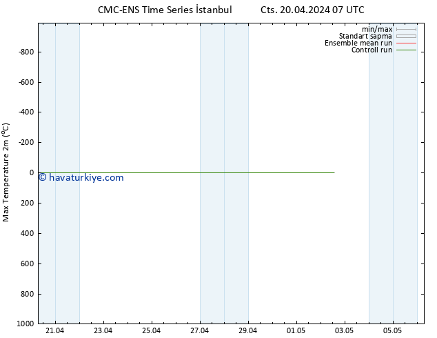 Maksimum Değer (2m) CMC TS Per 02.05.2024 13 UTC
